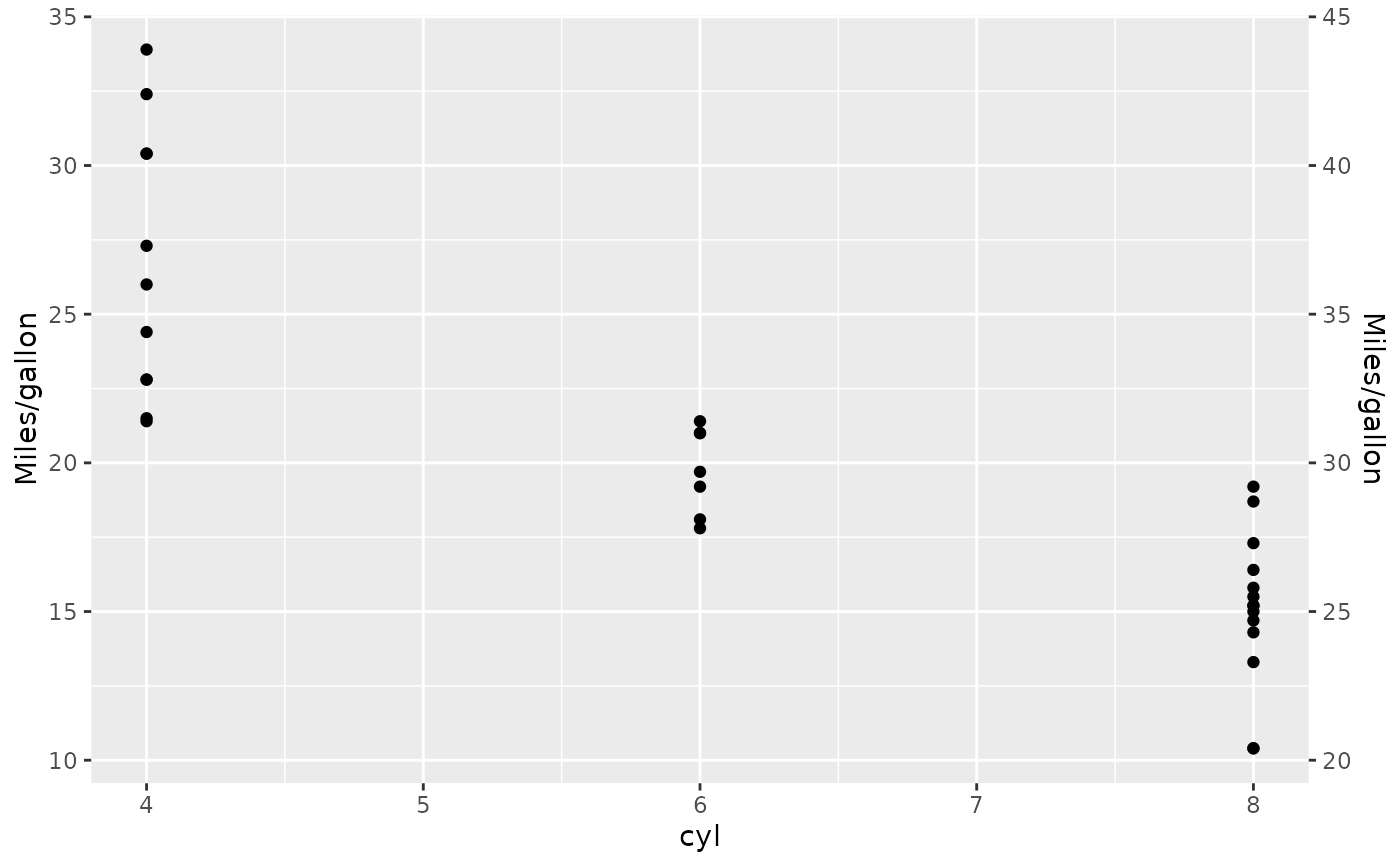Specify a secondary axis — sec_axis • ggplot2