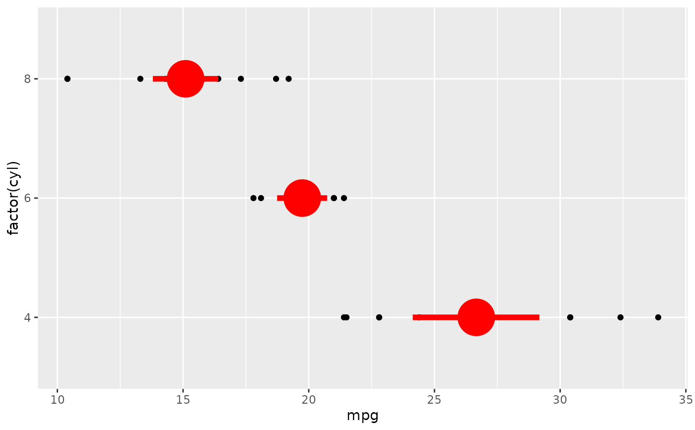 Summarise y values at unique/binned x — stat_summary_bin • ggplot2