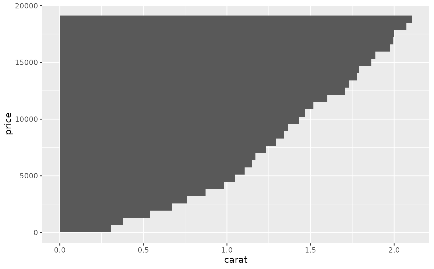 Summarise y values at unique/binned x — stat_summary_bin • ggplot2