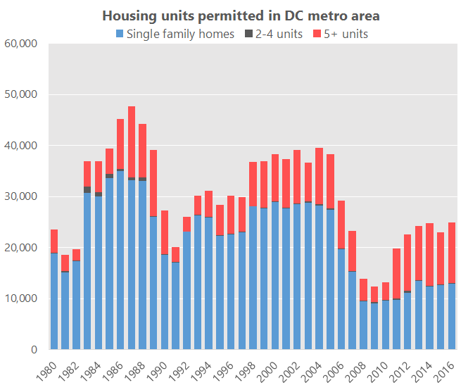 DC’s apartment boom continued in 2016. Here’s what that means for your