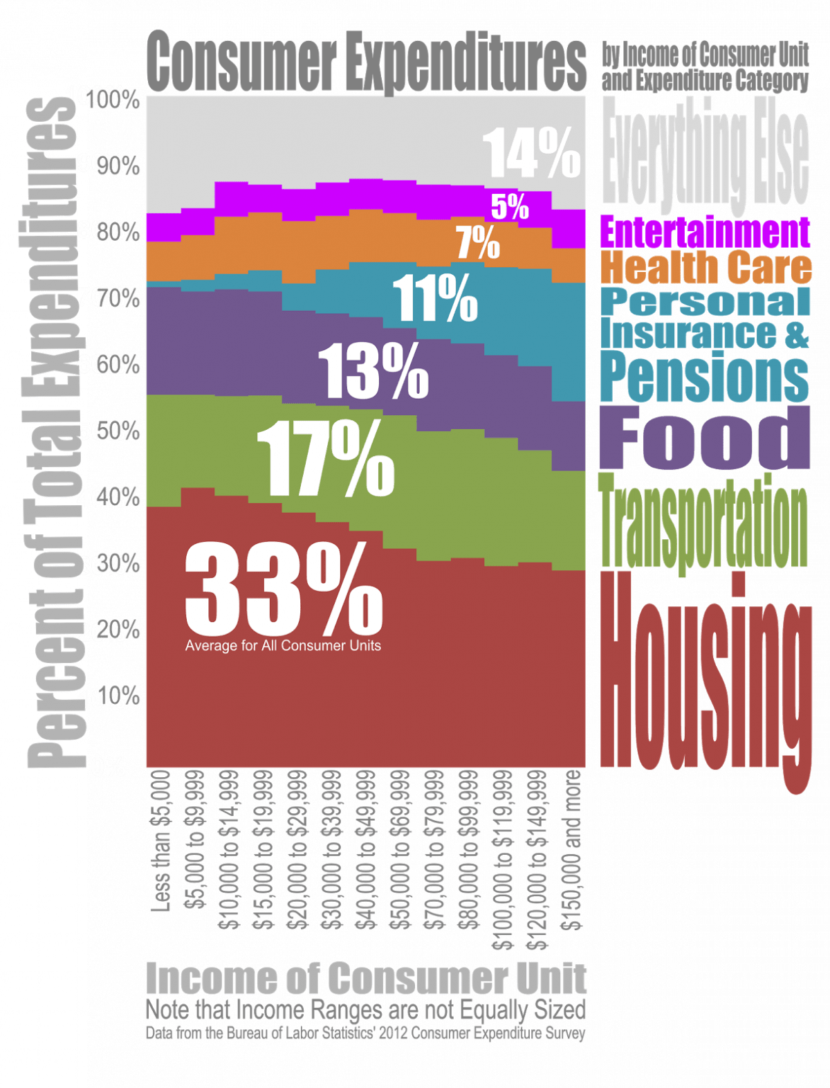 See how housing and transportation costs hold the poor back Greater
