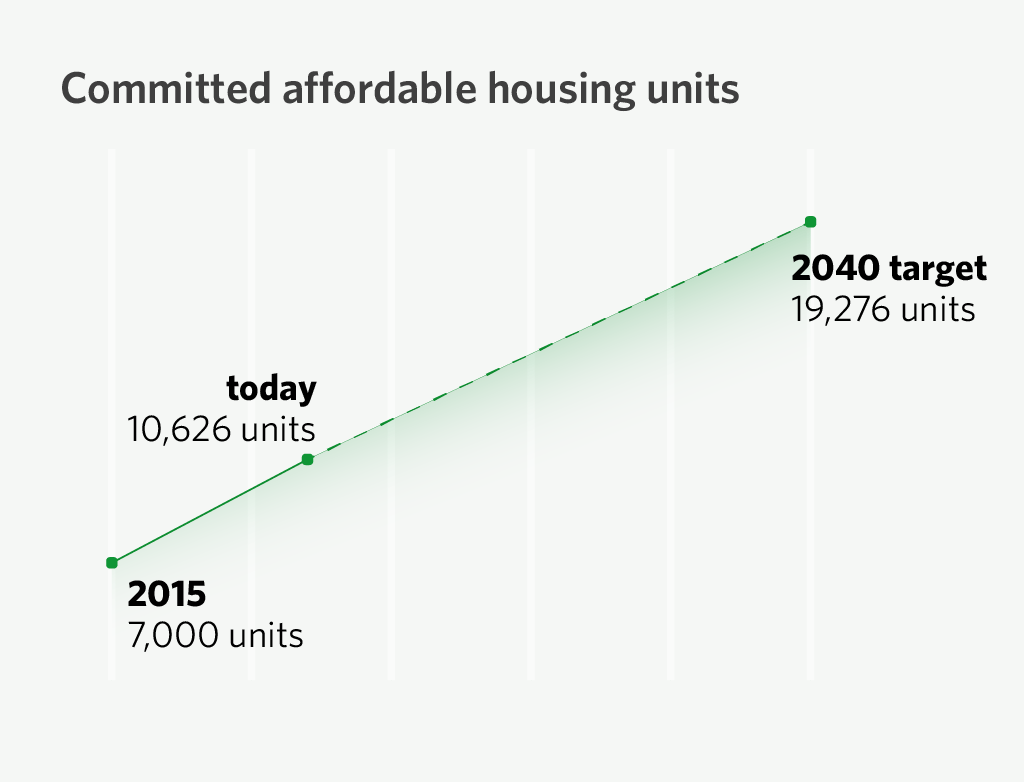 Arlington’s ambitious affordablehousing program may be overwhelmed by