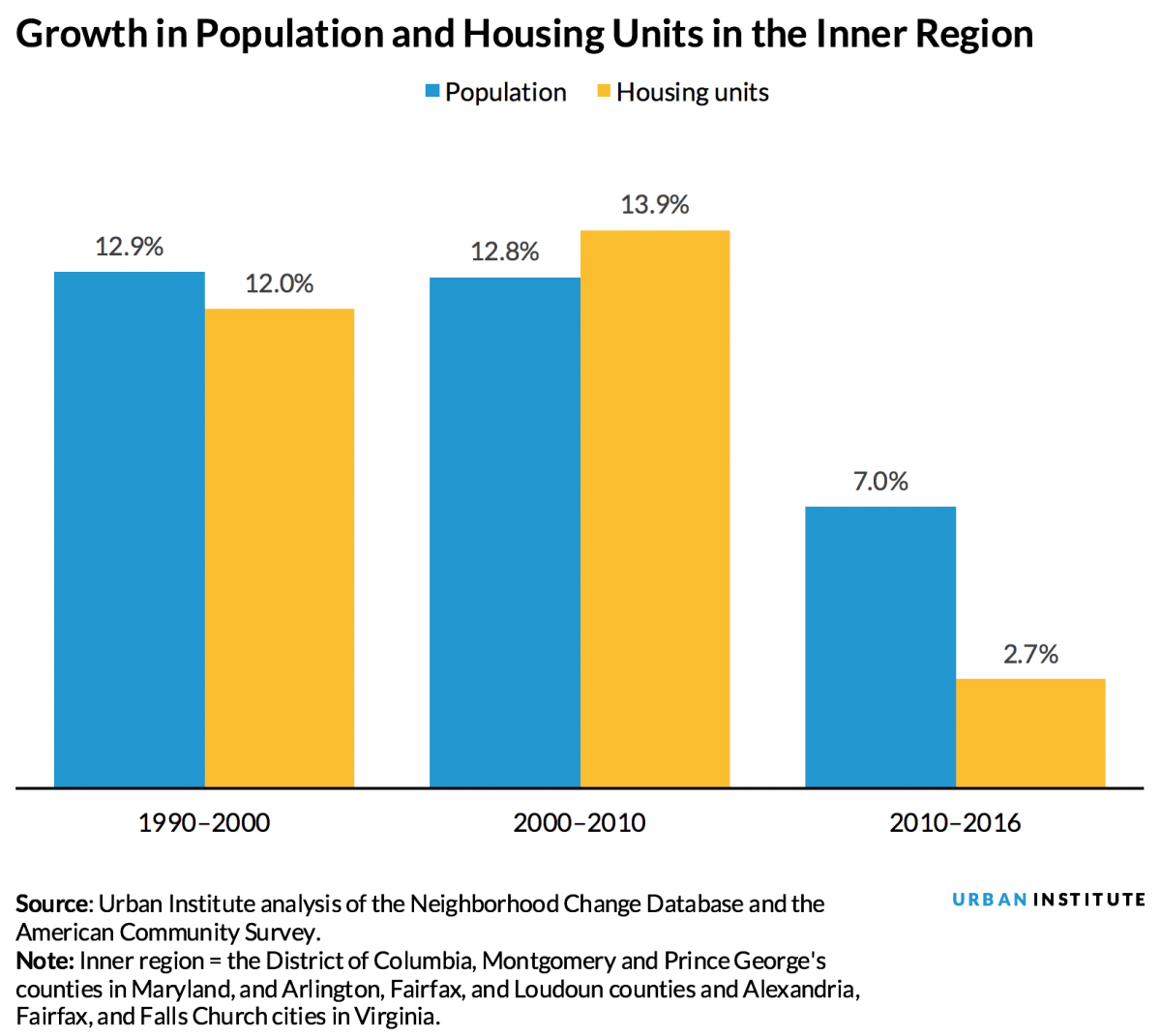 What HQ2 could mean for the Washington region’s housing market, in