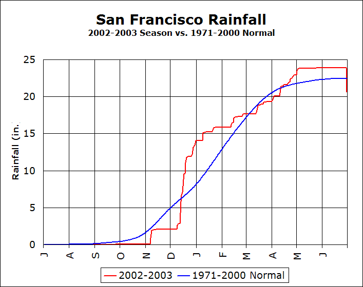 California 20022003 Rainfall Season Summary