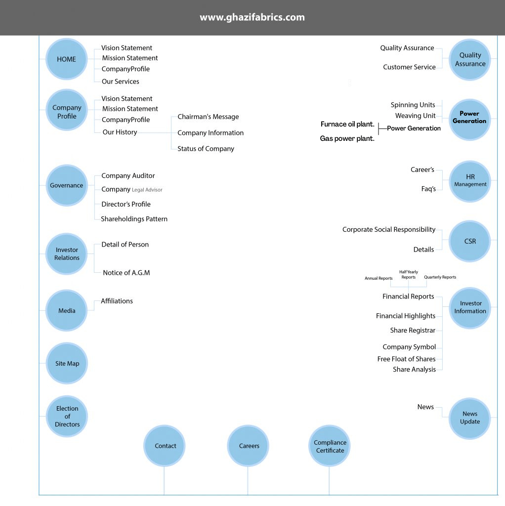 Site Map Ghazi Fabrics International Limited