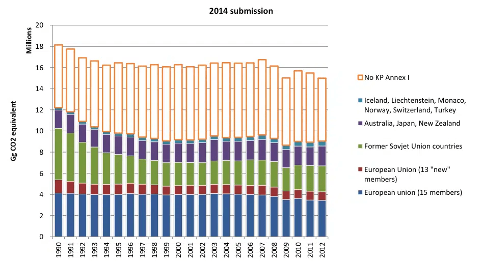 Did the UNFCCC review process improve the national GHG inventory