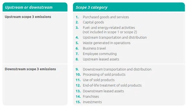 scope 3 categories U+D - GHG and Carbon Accounting, Auditing