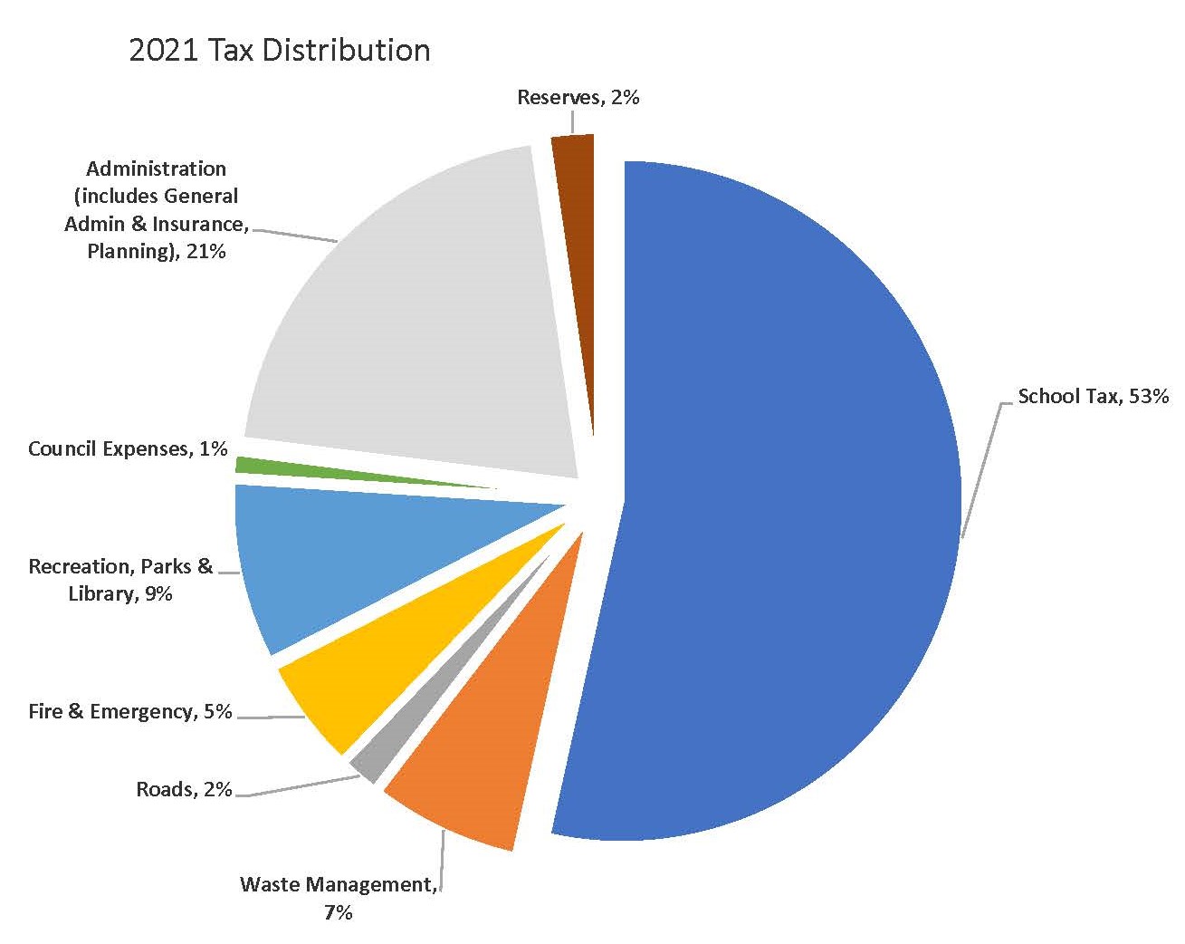 Property Taxes Summer Village of Ghost Lake