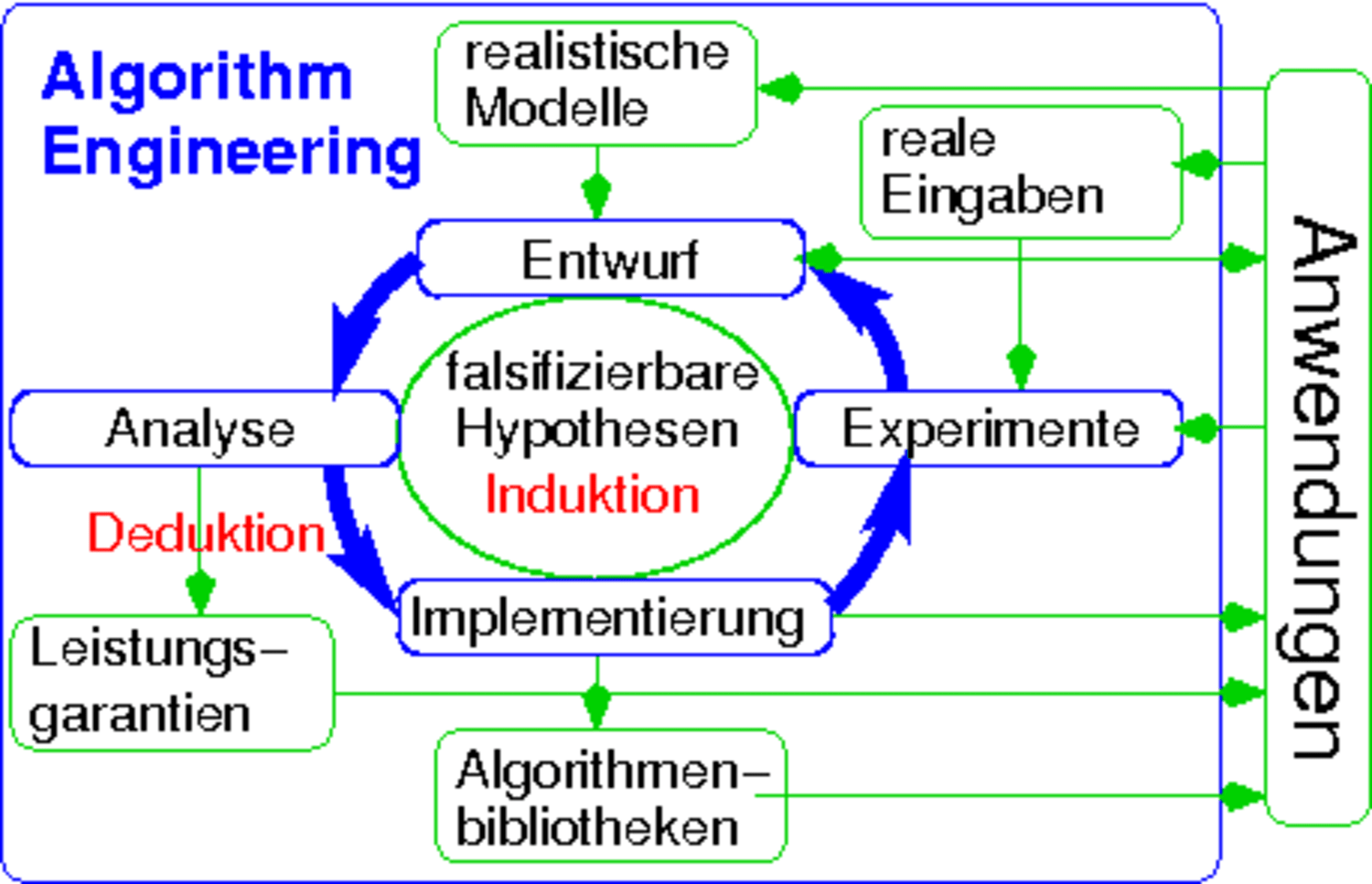 Algorithm Engineering Gesellschaft für Informatik e.V.