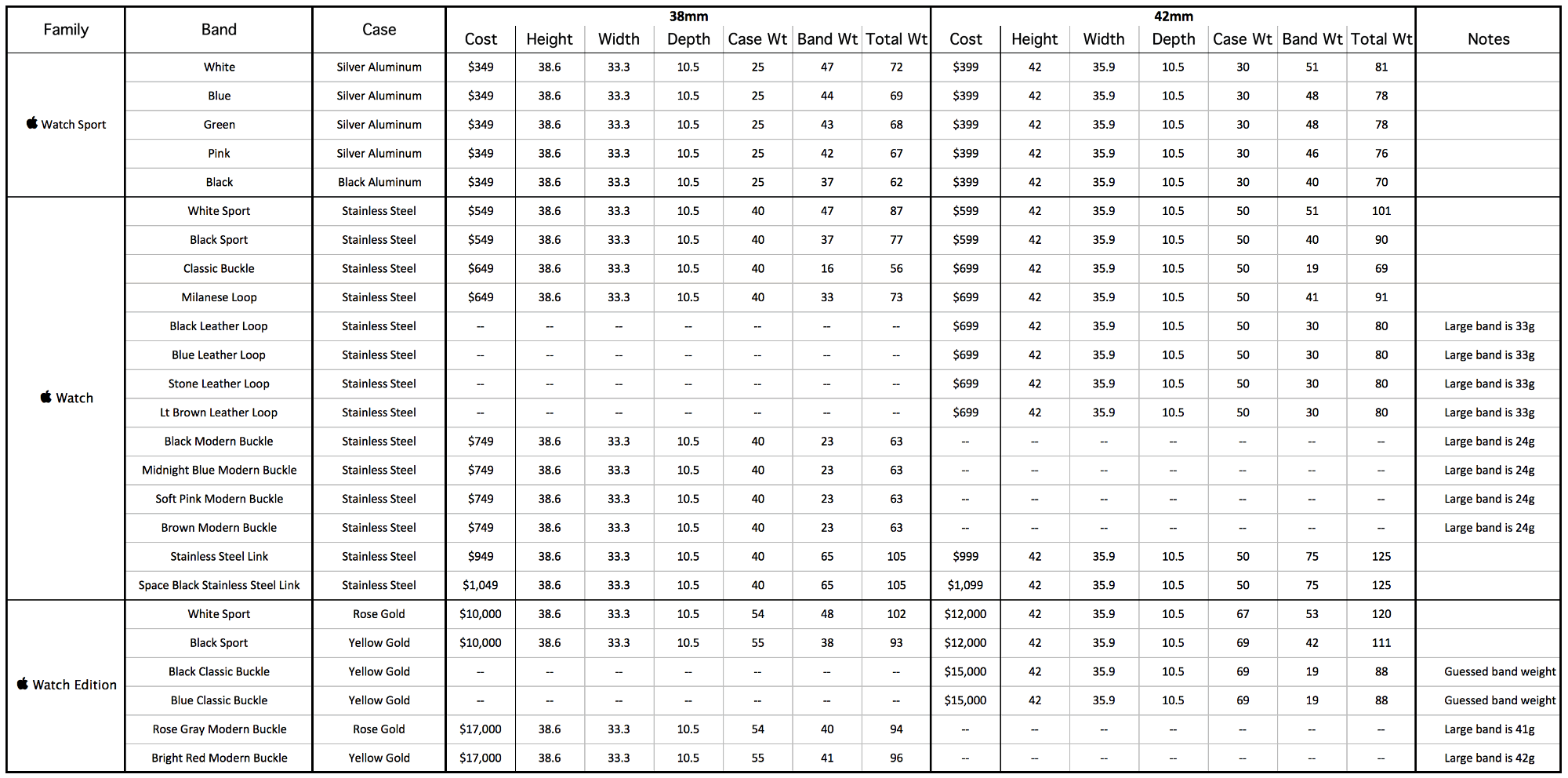 All the specifications of the Apple Watch in one spreadsheet « The