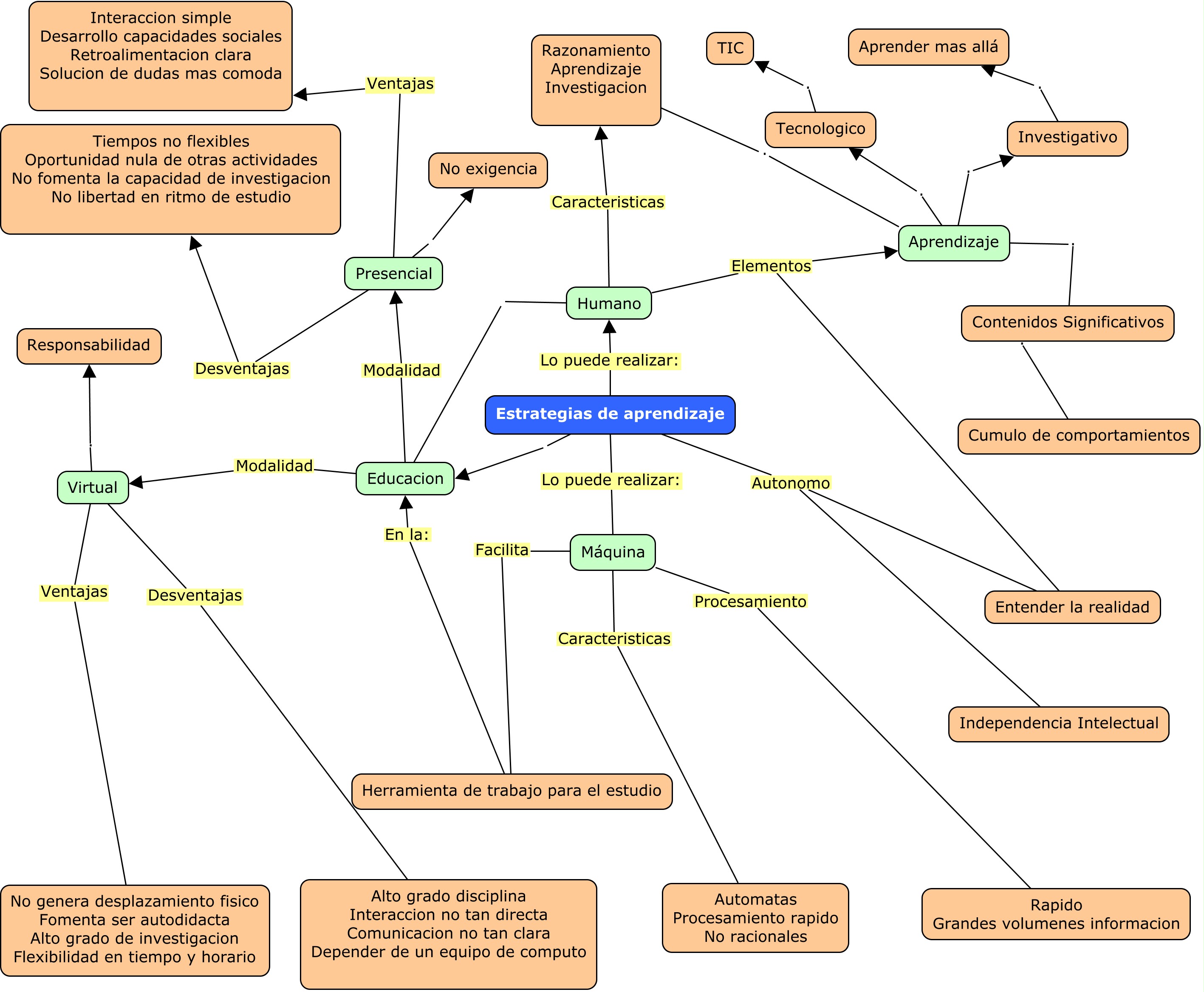 Idea De Mapa Mental Estrategias De Aprendizaje Mapas Conceptuales Images