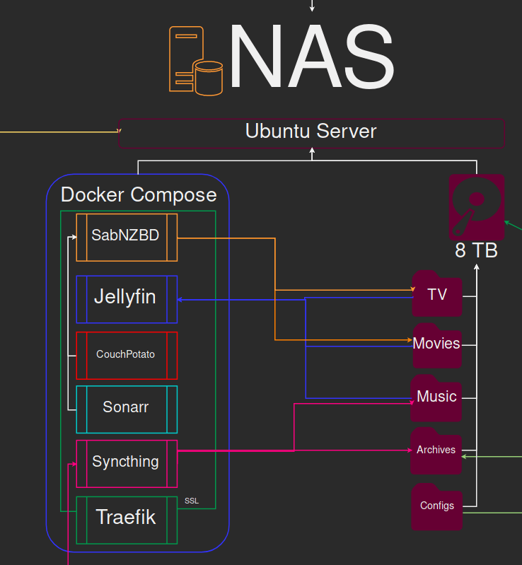 Setting Up An Automated Home Media Server With Docker Gideon Wolfe