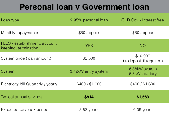 QLD Government battery rebate GI Energy