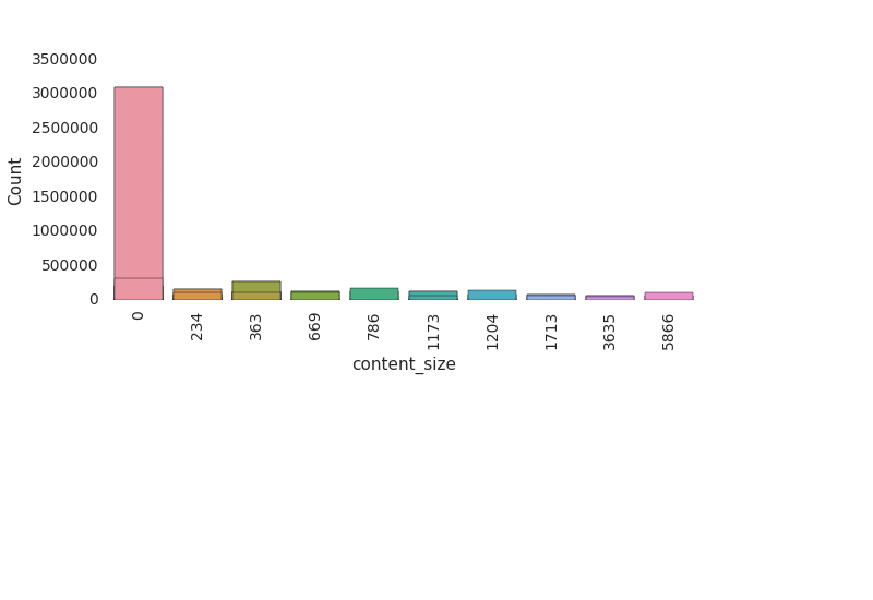 Big Data4 Webserver log analysis with RDDs, Pyspark, SparkR and