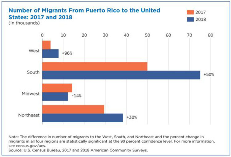 As Puerto Rico outmigration increases, poverty declines The Gila Herald