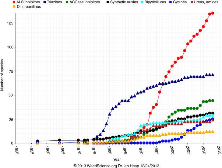 Herbicide Resistance Chart. 14 GILBA SOLUTIONS