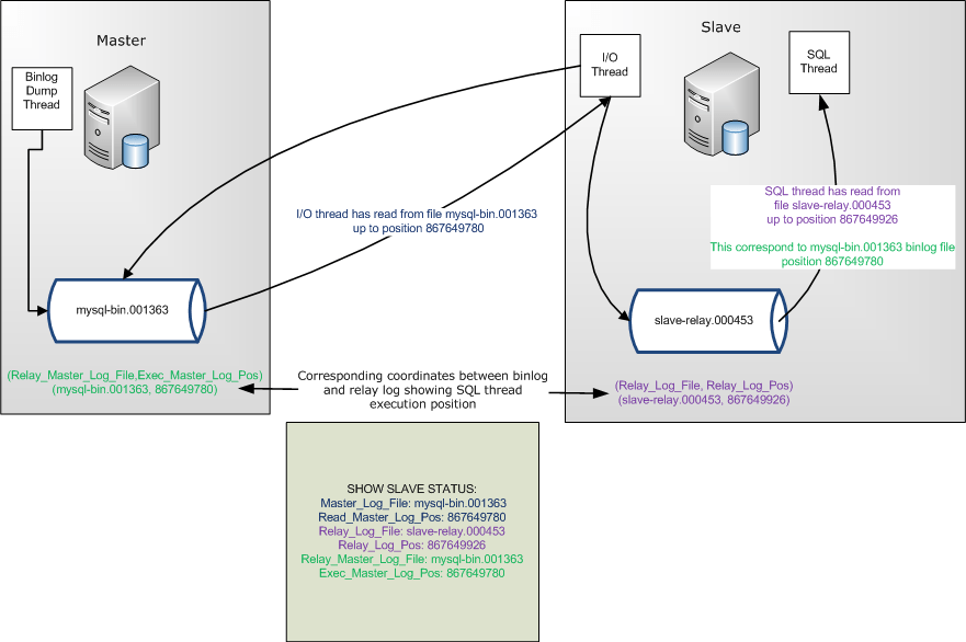 Understanding MySQL replication coordinates gilbertas matusevičius