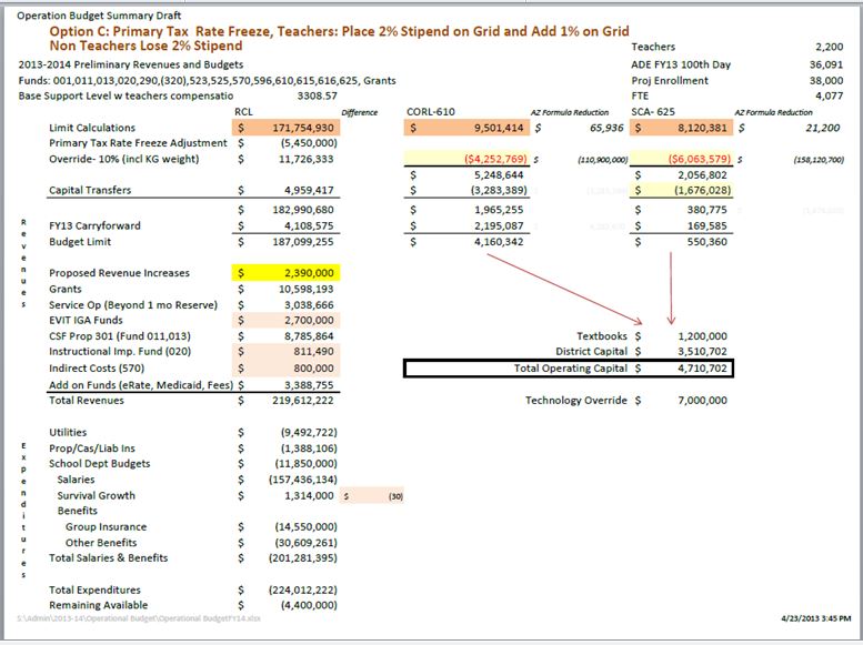 Your Gilbert Primary Property Tax Rate Might Increase To Maintain the