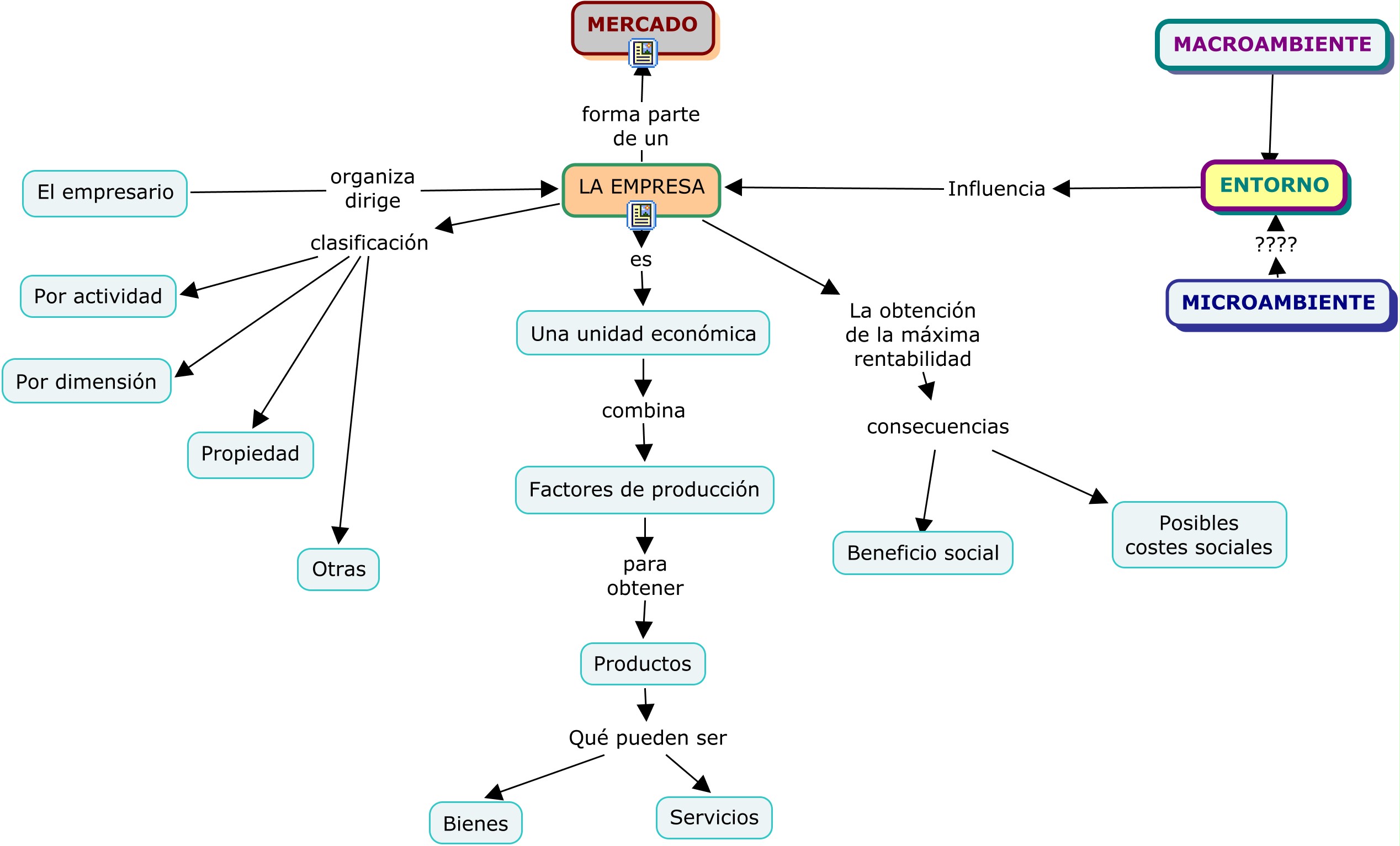 Esquemas mentales Mapa conceptual