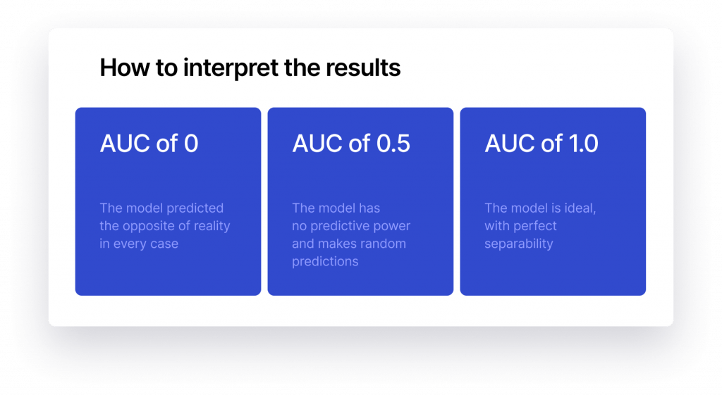 Machine Learning Model Evaluation Best Practices KS score, ROC/AUC