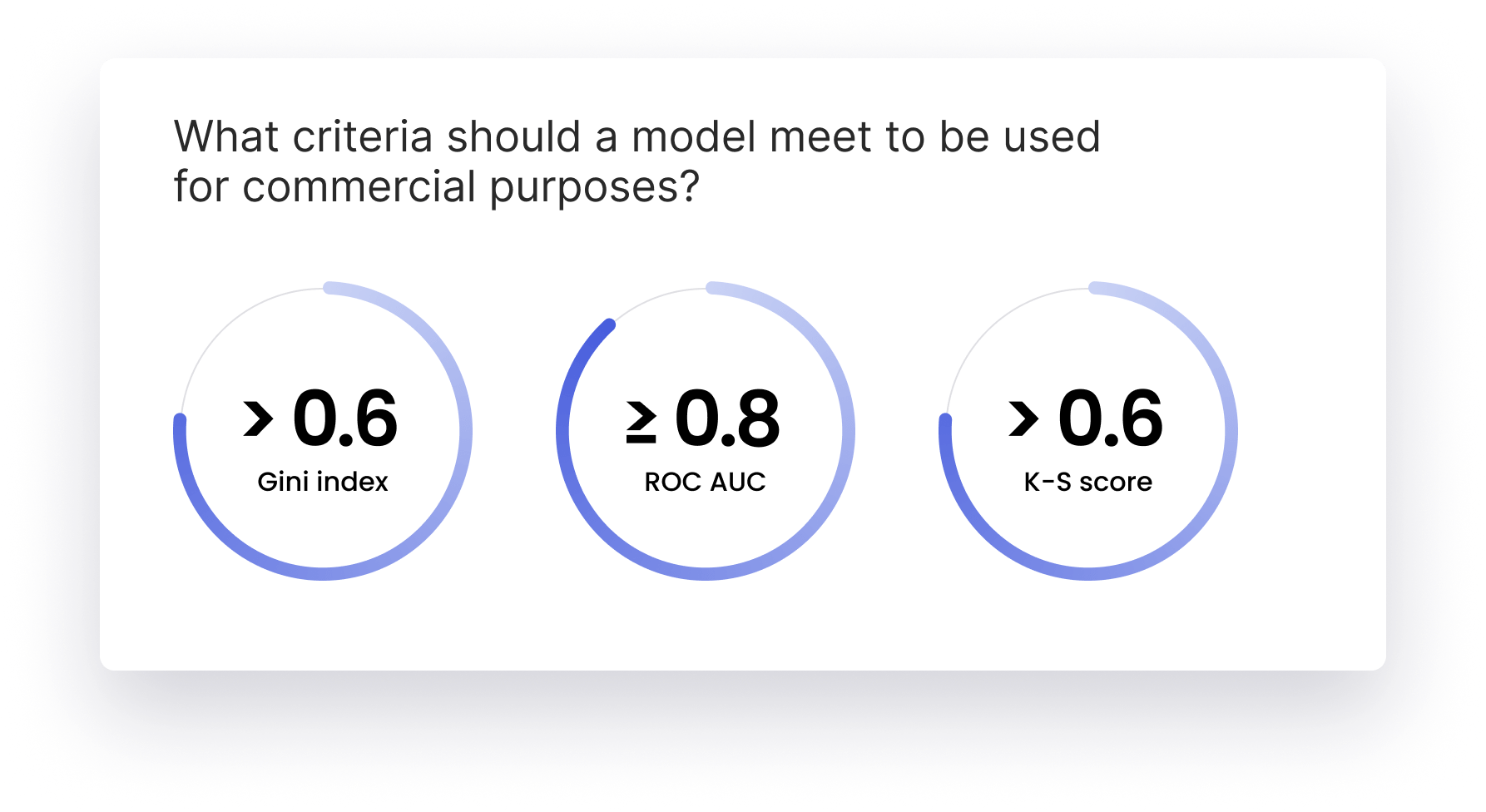 Machine Learning Model Evaluation Best Practices KS score, ROC/AUC