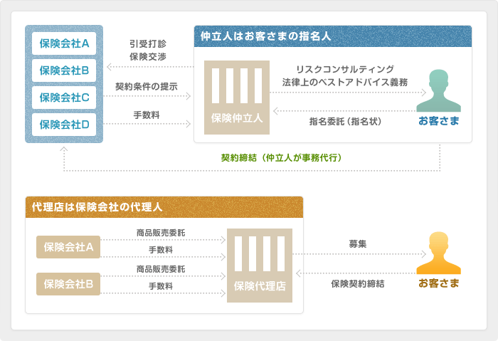 保険仲立人業務Insurance Broker 銀泉リスクソリューションズ