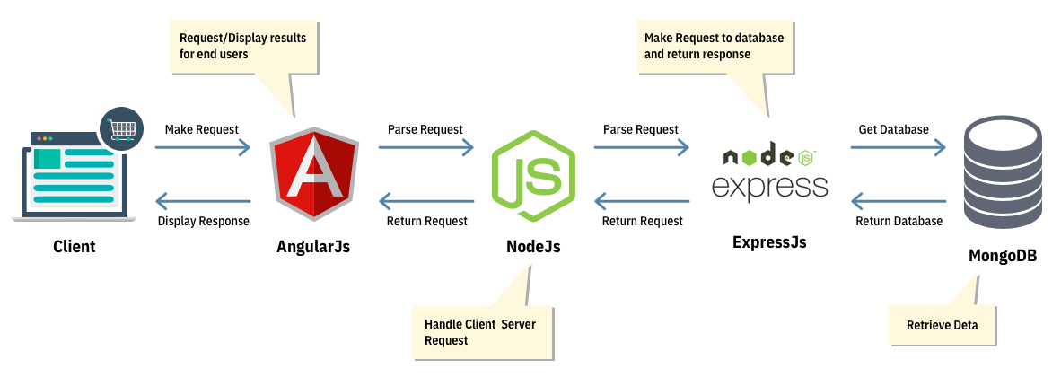 How to Build an Web Application using Node.js
