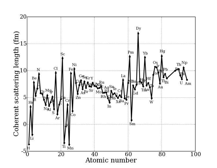 Neutron scattering lengths GISAXS