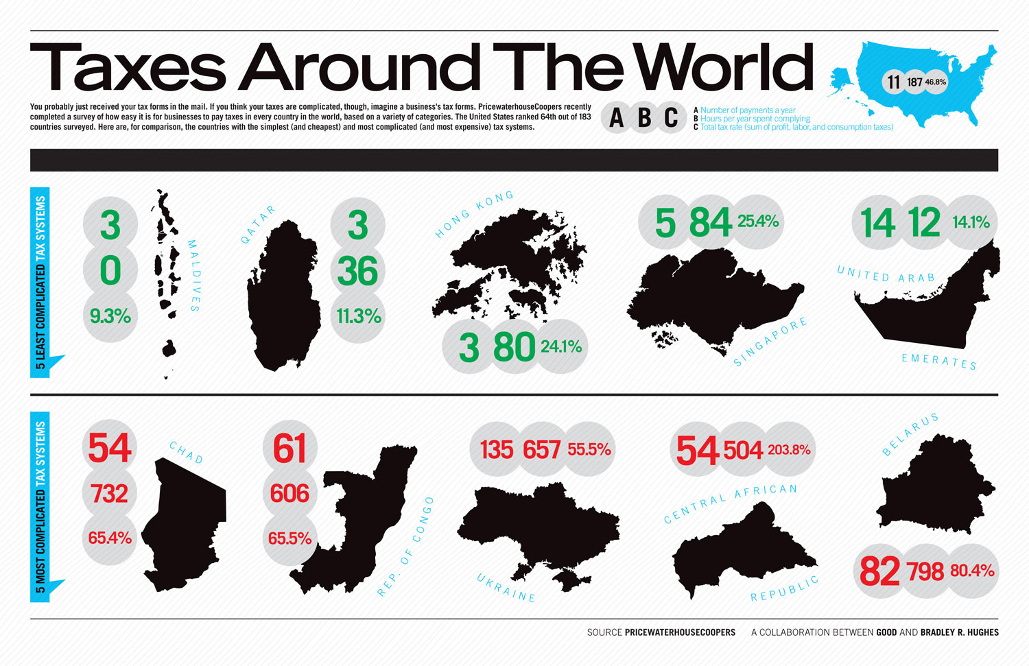Taxes Around the World GISetc