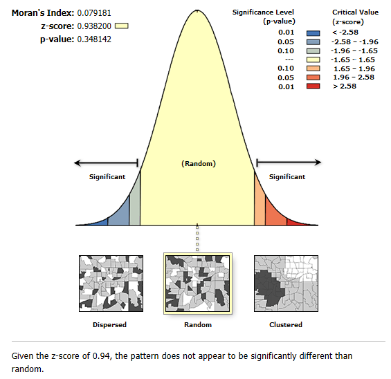 How to Build Spatial Regression Models in ArcGIS GIS Geography