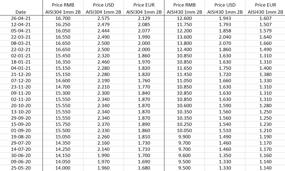Stainless steel price in China GISP