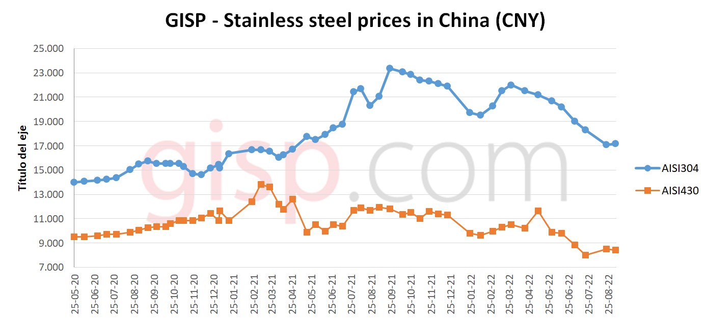 Stainless steel price in China GISP