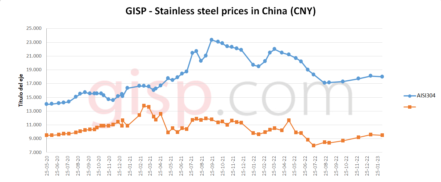 Stainless steel price in China GISP