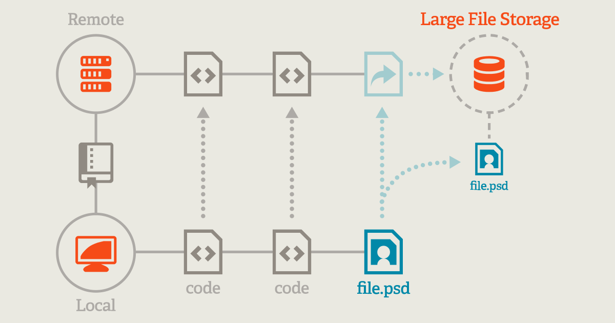 Git Large File Storage Git Large File Storage (LFS) replaces large