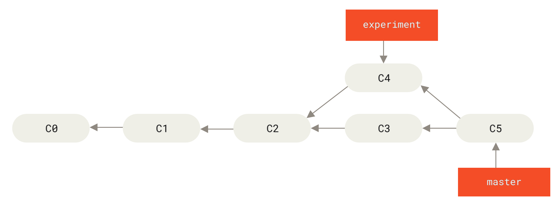 Git Rebasing
