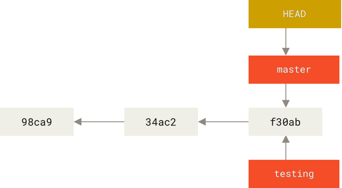 Git Branches In A Nutshell