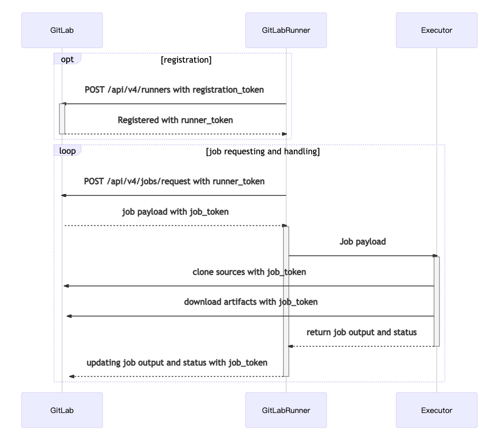 Gitlab Runner · Devops Roadmap