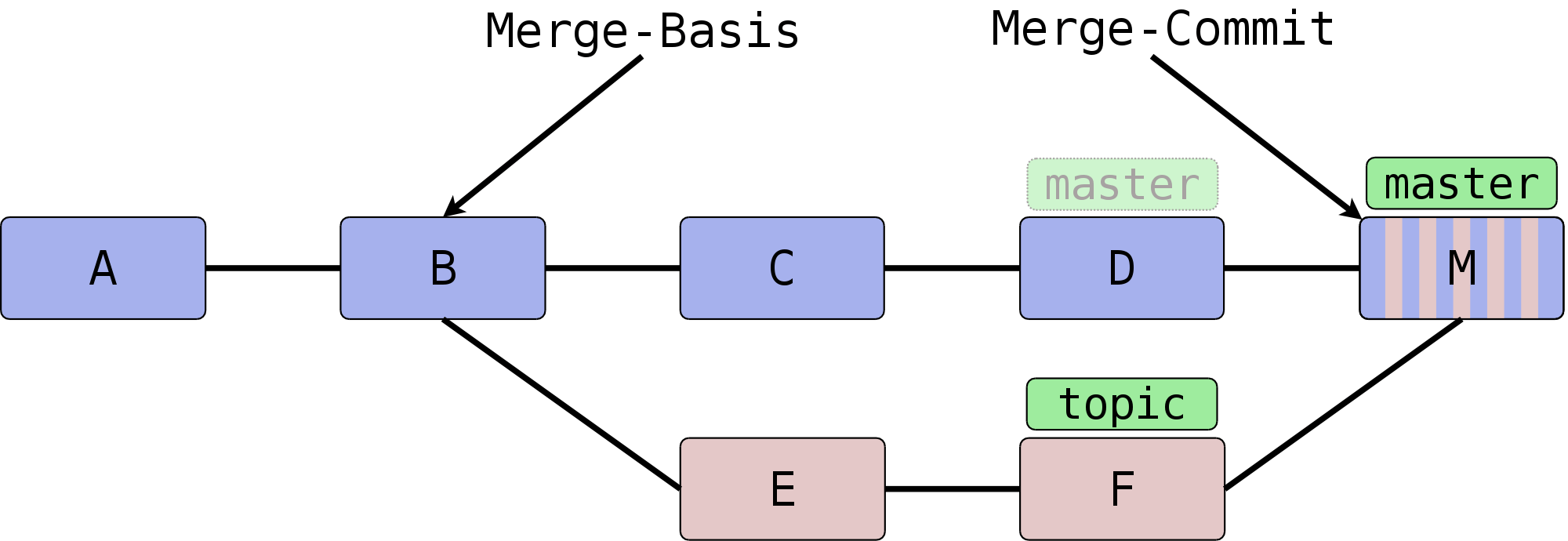 Kapitel 3. Praktische Versionsverwaltung
