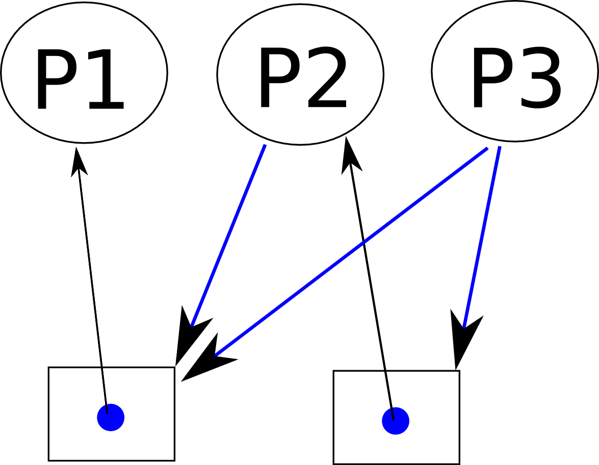 Deadlock, Part 1 Resource Allocation Graph lyuanschool