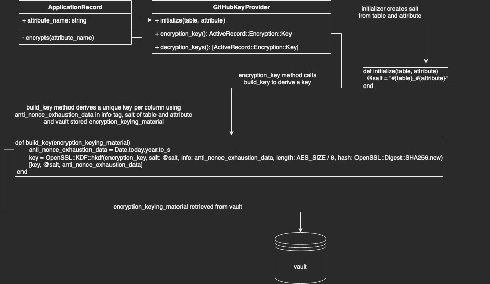 Why and how GitHub encrypts sensitive database columns using