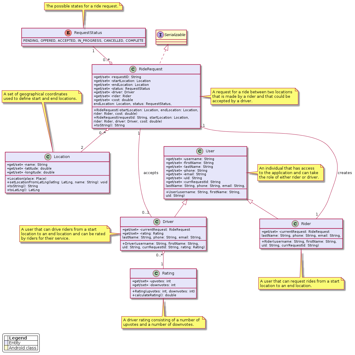 Part 3 UML Class Diagram - CMPUT301W20T23/Newber GitHub Wiki