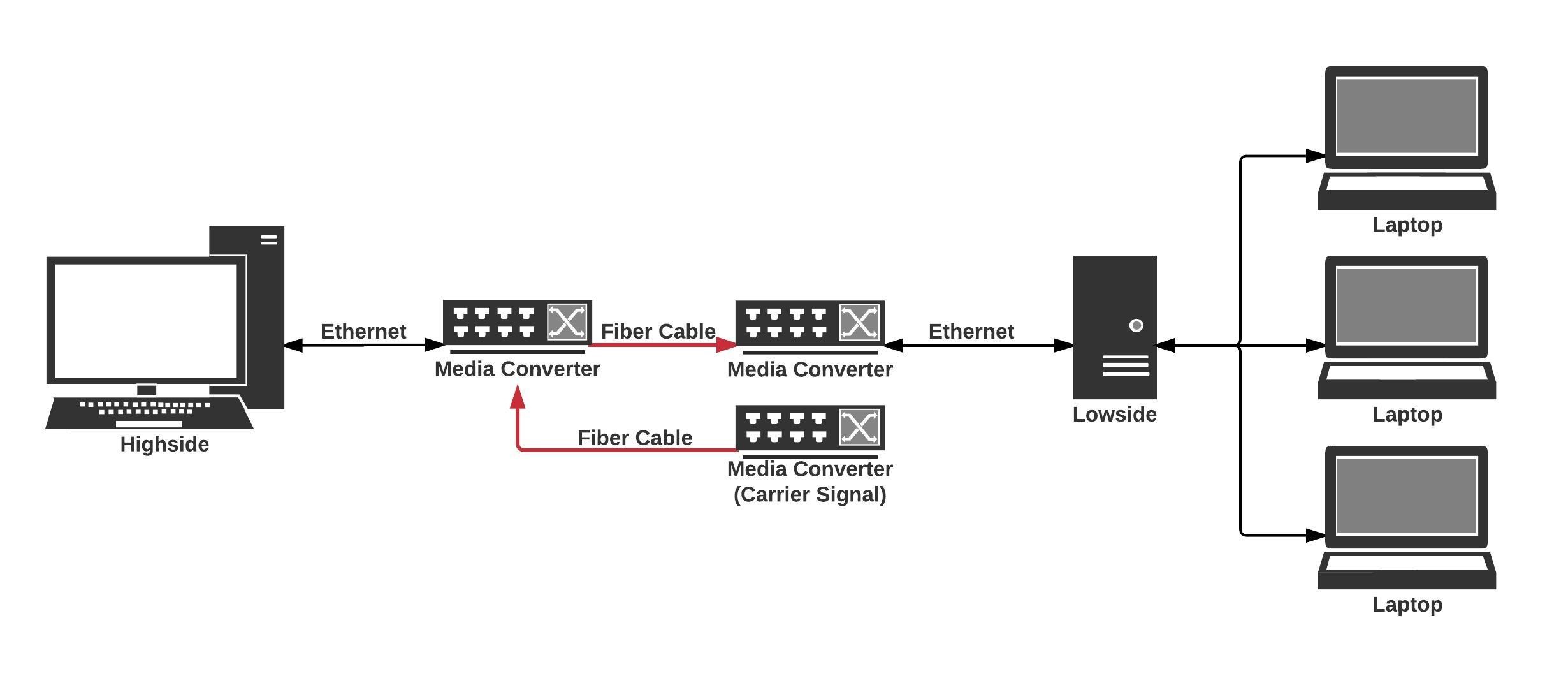 Hardware · EBUJOLD/data-diode Wiki · GitHub