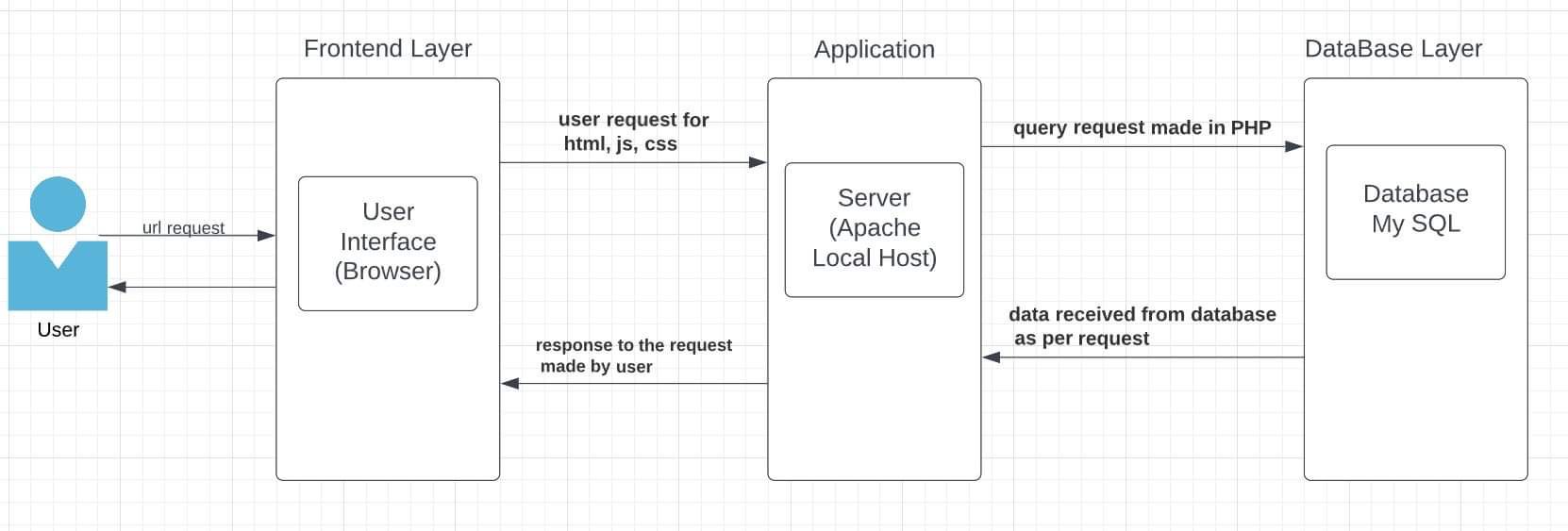 2.5 Logical view of the system · Issue 15 · GroupS1TechDomain/Mid