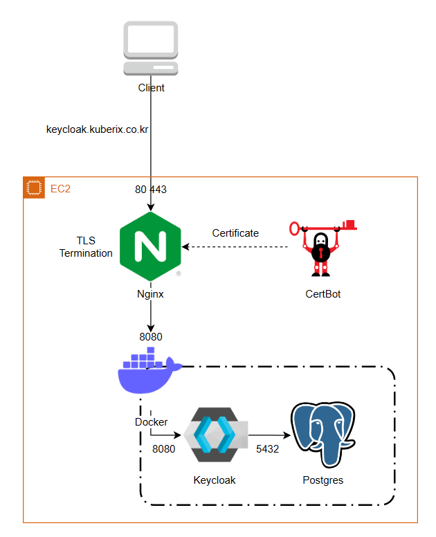 Docker Compose를 사용한 Keycloak 설치 Megazone Cloud Kuberix