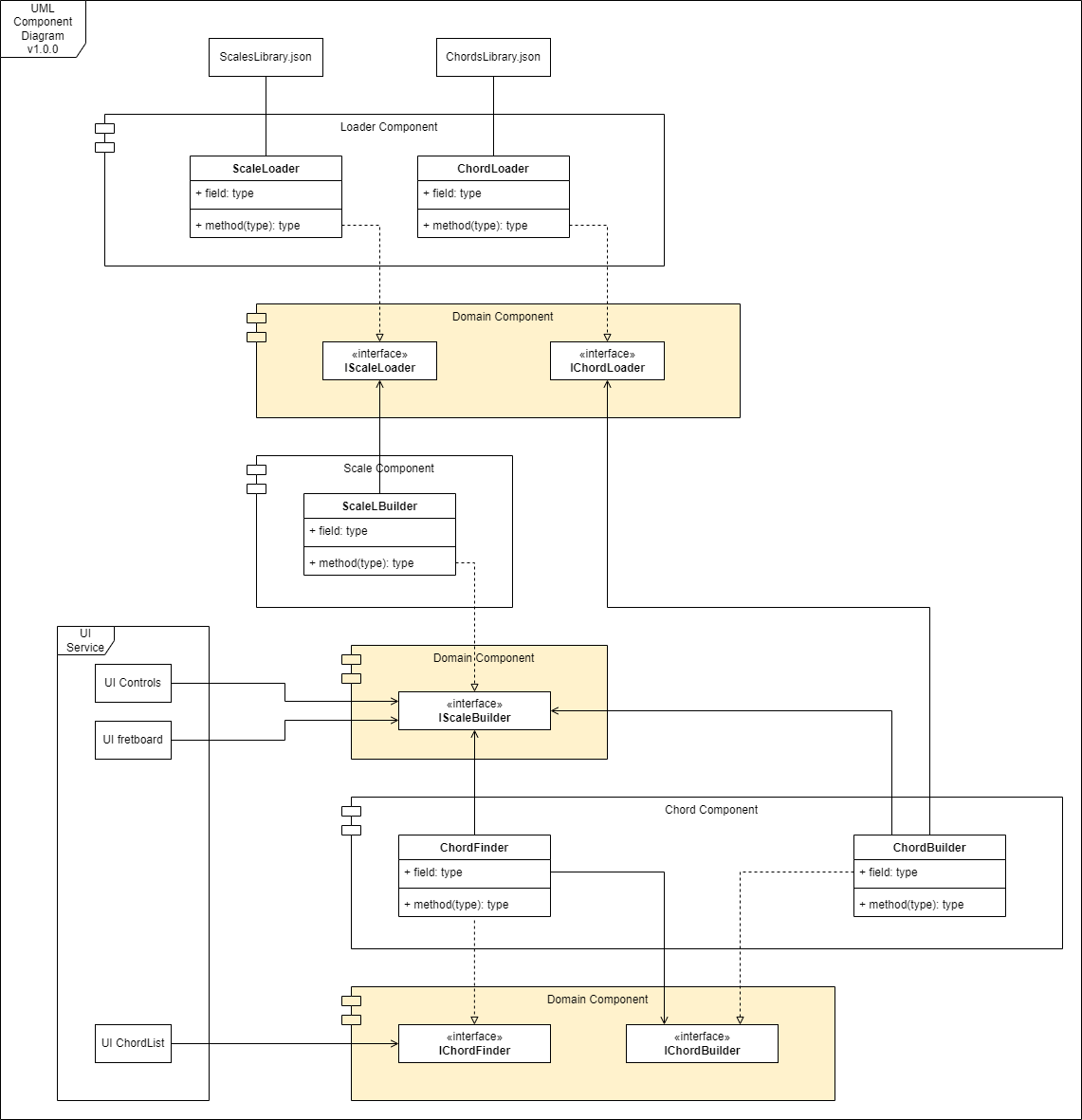 UML ComponentDiagram - LuisCarlosRojasTorres/Scales-And-Chords.NET