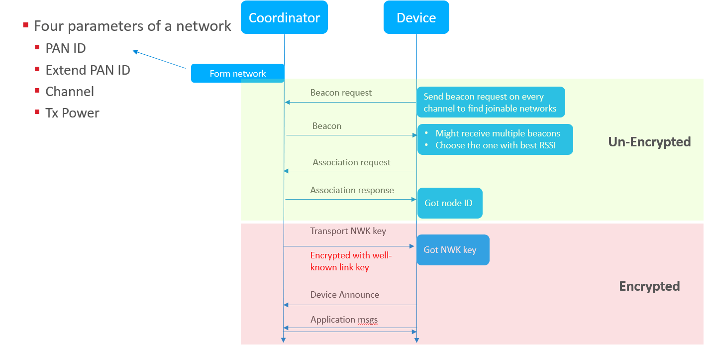 Introduction of Zigbee Basic MarkDing/IoTDeveloperBootCamp GitHub Wiki