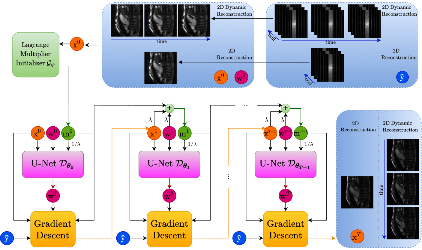 Deep Cardiac MRI Reconstruction with ADMM (CMRxRecon Challenge 2023