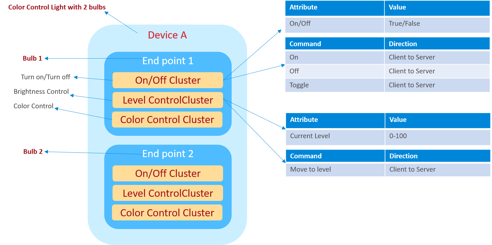 Introduction of Zigbee Basic SiliconLabs/IoTDeveloperBootCamp
