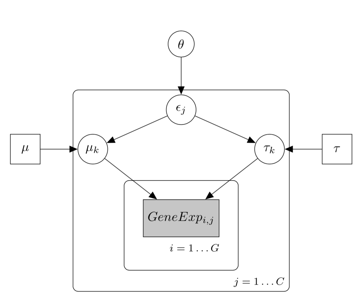 Bayesian Network Latent Mixture Model · broadinstitute/infercnv Wiki
