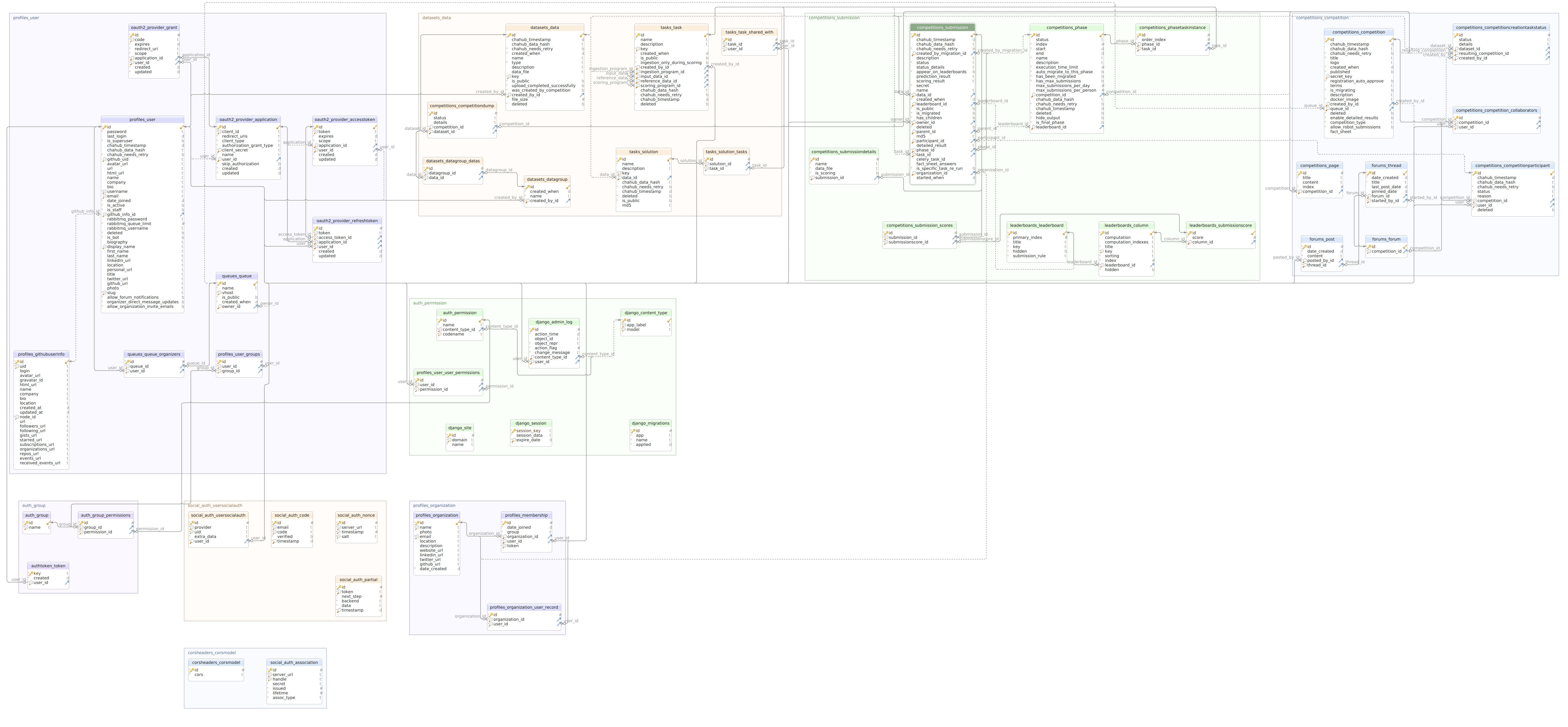 Codabench Architecture codalab/codabench GitHub Wiki